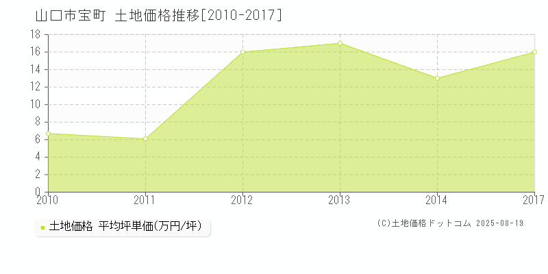 山口市宝町の土地価格推移グラフ 