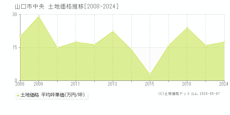中央(山口市)の土地価格推移グラフ(坪単価)[2008-2024年]