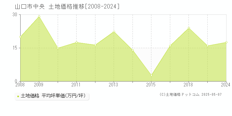 山口市中央の土地価格推移グラフ 