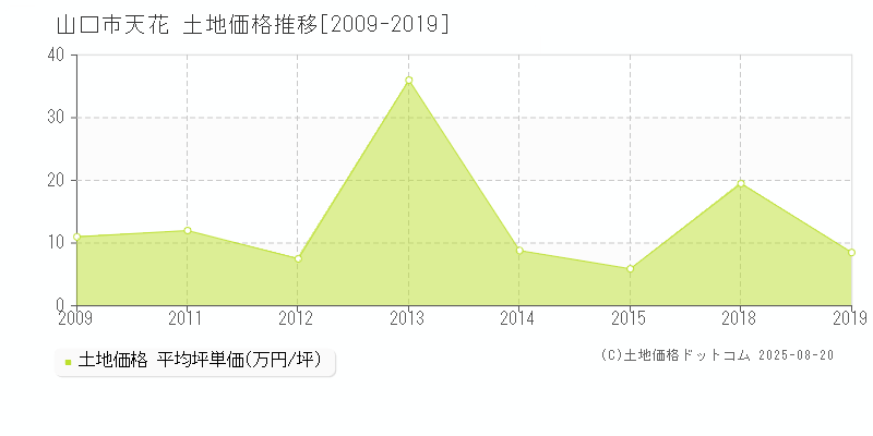 天花(山口市)の土地価格推移グラフ(坪単価)[2009-2019年]