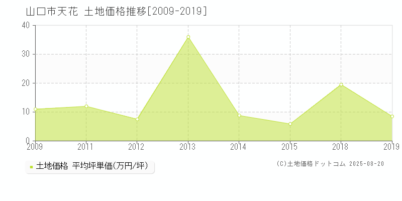 山口市天花の土地価格推移グラフ 