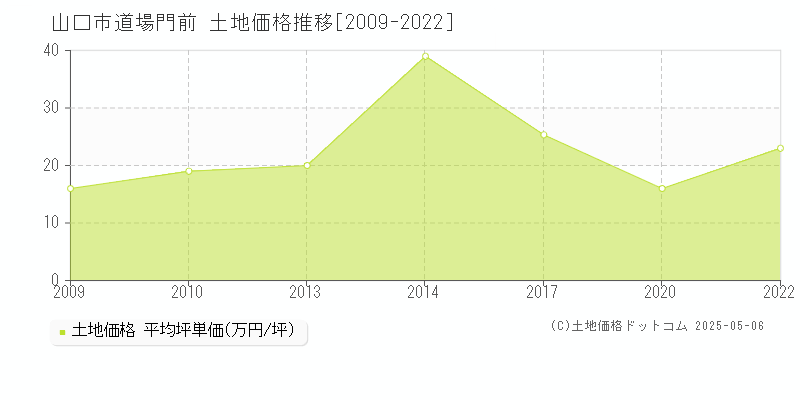 道場門前(山口市)の土地価格推移グラフ(坪単価)[2009-2022年]