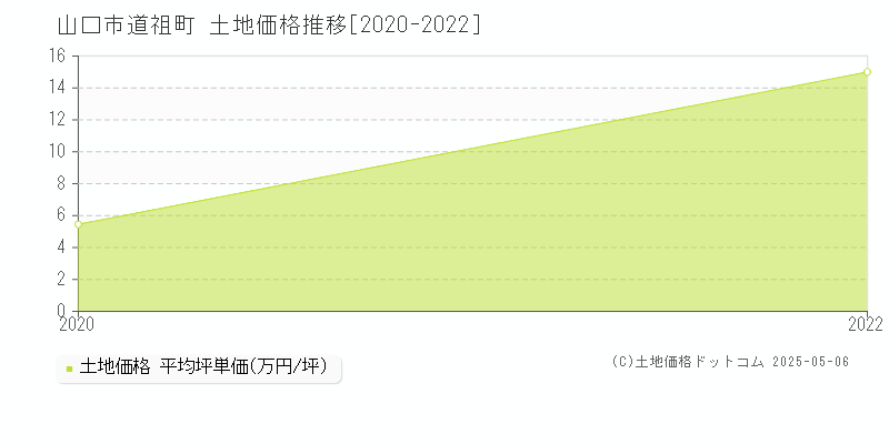 道祖町(山口市)の土地価格推移グラフ(坪単価)[2020-2022年]