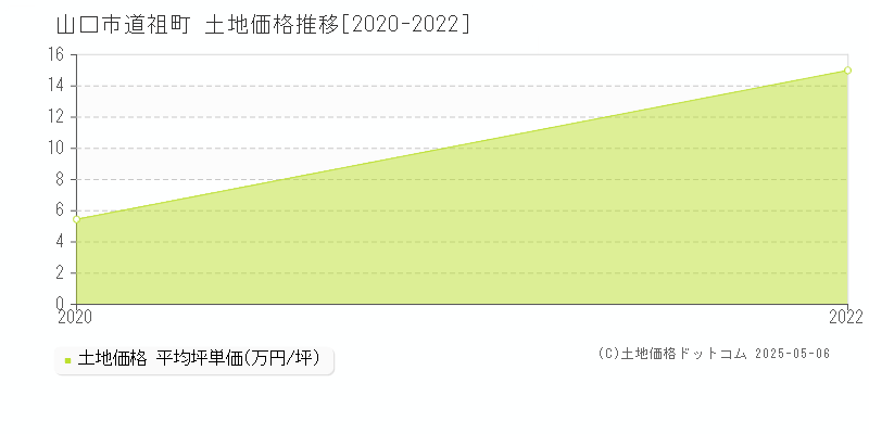 山口市道祖町の土地取引価格推移グラフ 