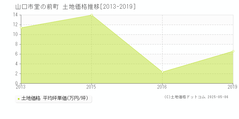 堂の前町(山口市)の土地価格推移グラフ(坪単価)[2013-2019年]