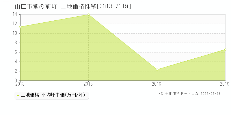 山口市堂の前町の土地価格推移グラフ 