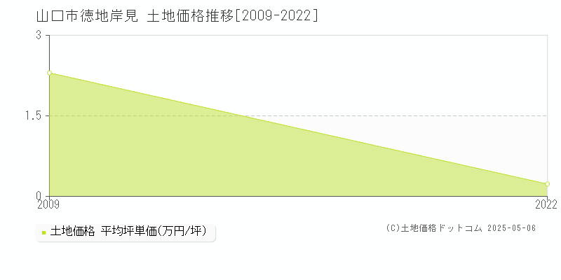 徳地岸見(山口市)の土地価格推移グラフ(坪単価)[2009-2022年]