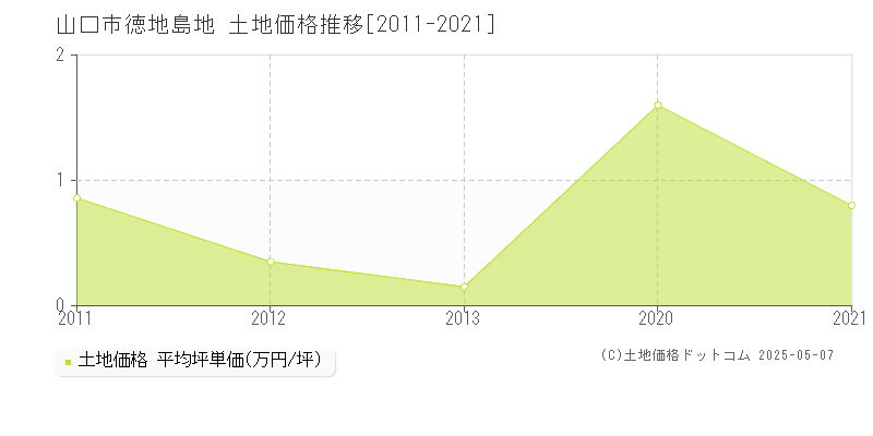 徳地島地(山口市)の土地価格推移グラフ(坪単価)[2011-2021年]