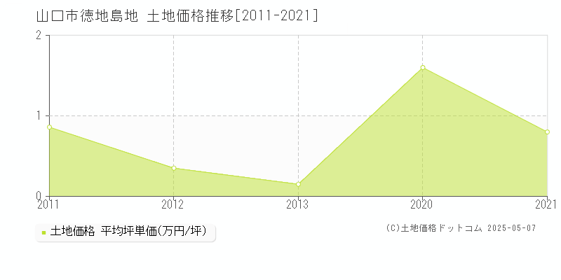 山口市徳地島地の土地取引事例推移グラフ 