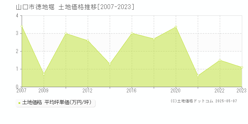 徳地堀(山口市)の土地価格推移グラフ(坪単価)[2007-2023年]