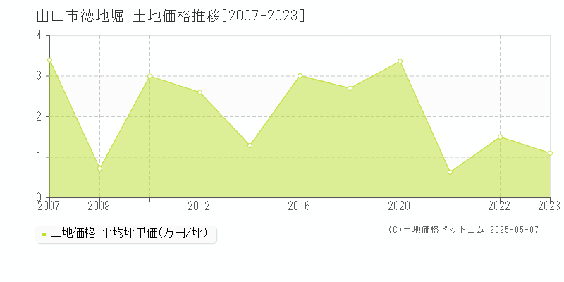 山口市徳地堀の土地価格推移グラフ 