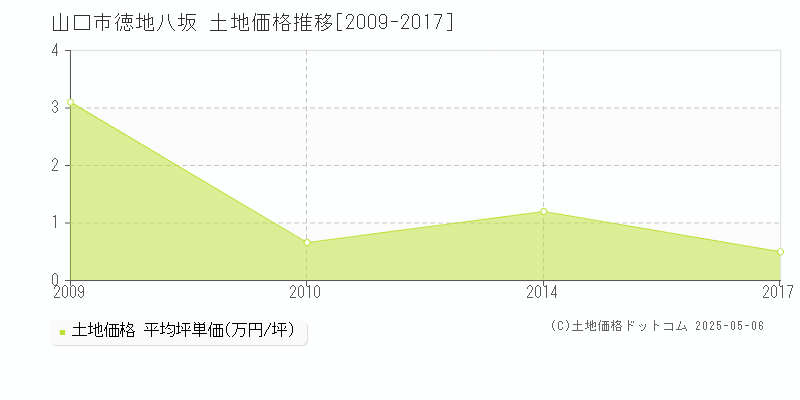 徳地八坂(山口市)の土地価格推移グラフ(坪単価)[2009-2017年]