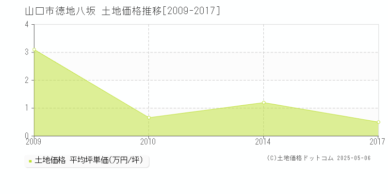 山口市徳地八坂の土地取引価格推移グラフ 