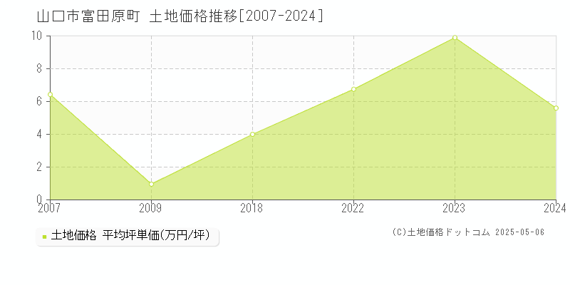 富田原町(山口市)の土地価格推移グラフ(坪単価)[2007-2024年]