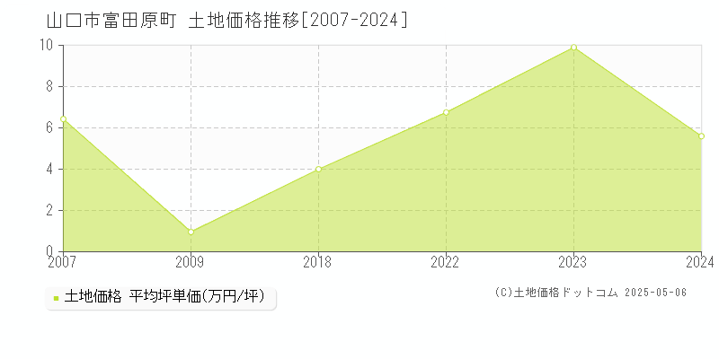 山口市富田原町の土地価格推移グラフ 