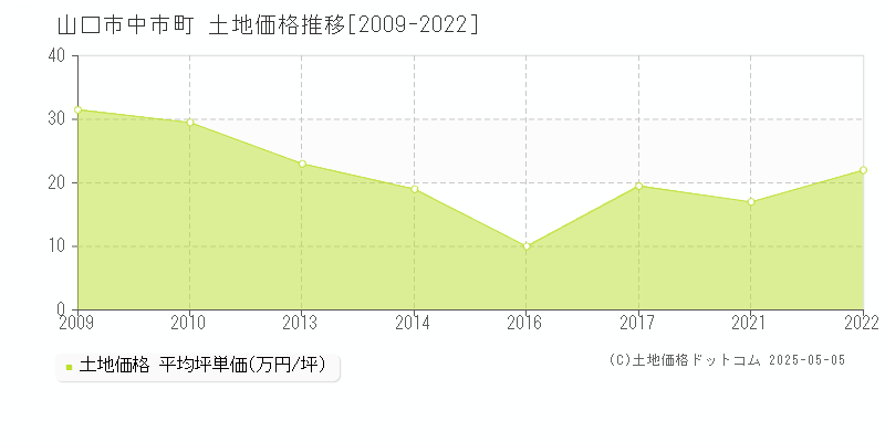 山口市中市町の土地価格推移グラフ 