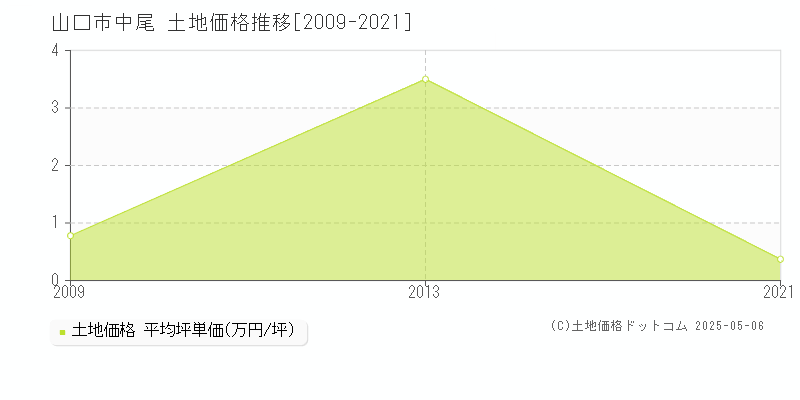 中尾(山口市)の土地価格推移グラフ(坪単価)[2009-2021年]