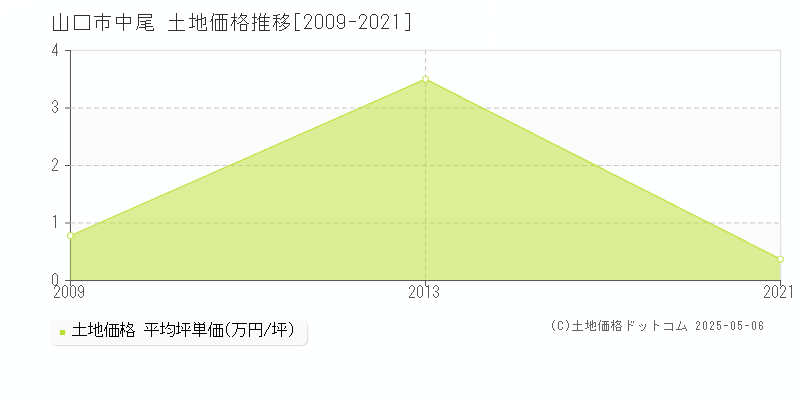 山口市中尾の土地取引事例推移グラフ 