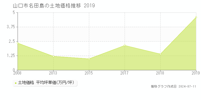 山口市名田島の土地価格推移グラフ 