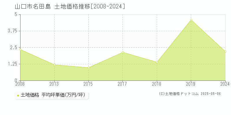 名田島(山口市)の土地価格推移グラフ(坪単価)[2008-2024年]