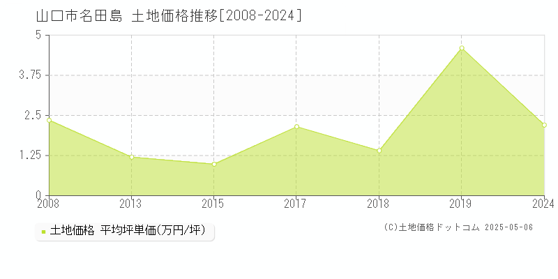 山口市名田島の土地価格推移グラフ 