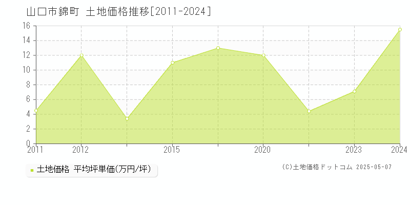 錦町(山口市)の土地価格推移グラフ(坪単価)[2011-2024年]