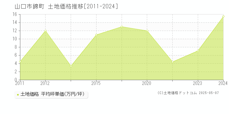 山口市錦町の土地価格推移グラフ 