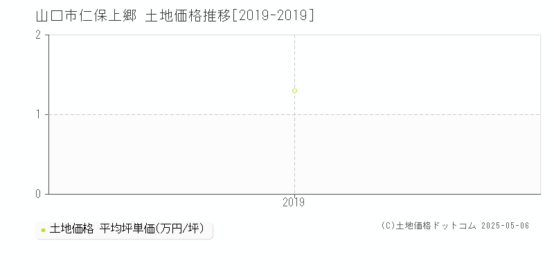 仁保上郷(山口市)の土地価格推移グラフ(坪単価)[2019-2019年]