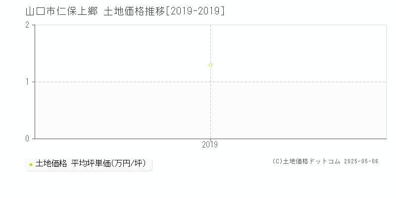 山口市仁保上郷の土地価格推移グラフ 