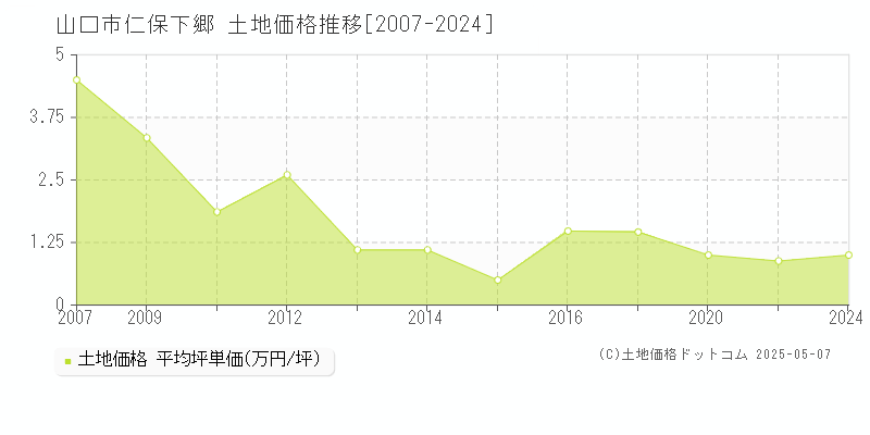 山口市仁保下郷の土地取引事例推移グラフ 