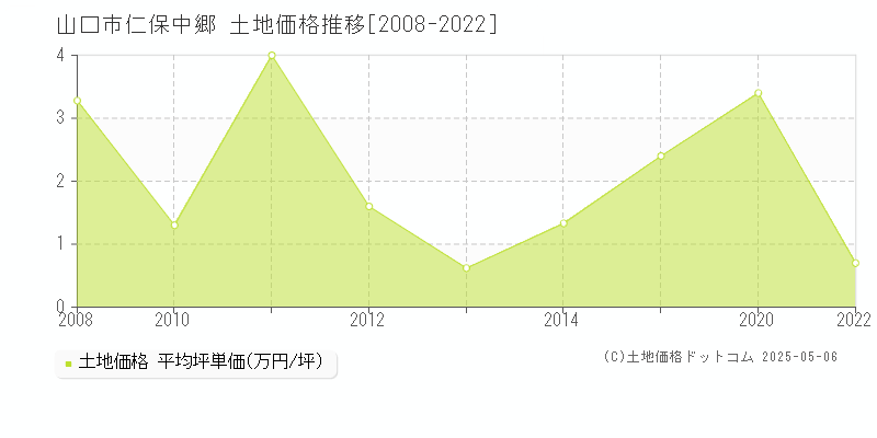 仁保中郷(山口市)の土地価格推移グラフ(坪単価)[2008-2022年]
