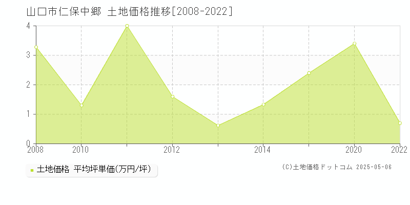 山口市仁保中郷の土地価格推移グラフ 