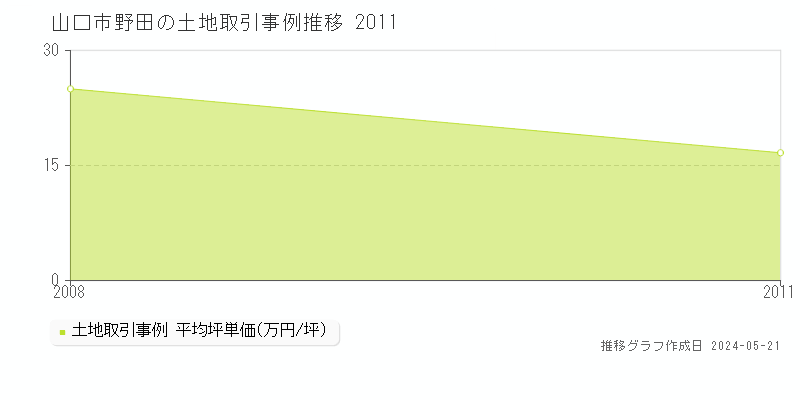 山口市野田の土地価格推移グラフ 
