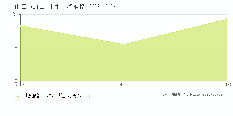野田(山口市)の土地価格推移グラフ(坪単価)[2008-2024年]
