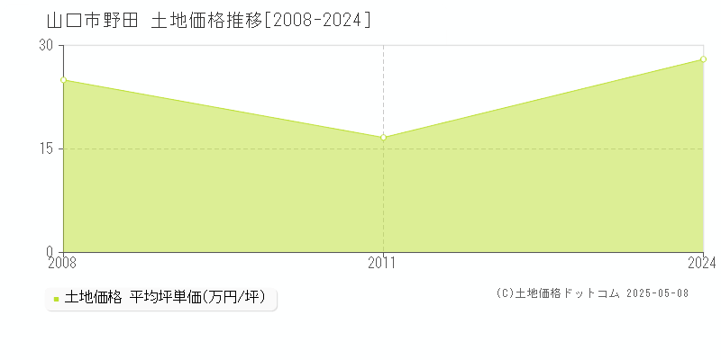 山口市野田の土地価格推移グラフ 