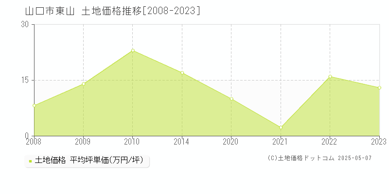 東山(山口市)の土地価格推移グラフ(坪単価)[2008-2023年]