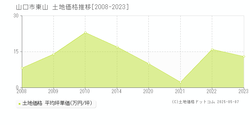 山口市東山の土地取引事例推移グラフ 