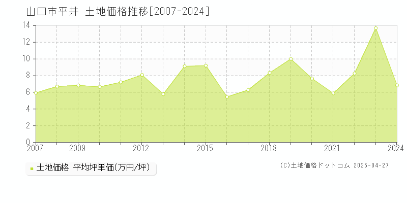 山口市平井の土地価格推移グラフ 