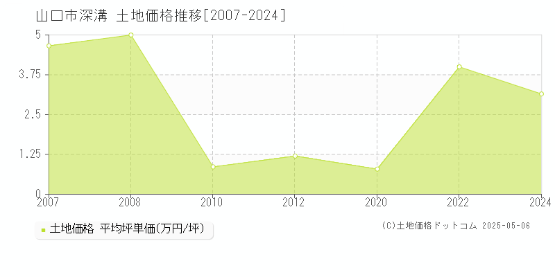 深溝(山口市)の土地価格推移グラフ(坪単価)[2007-2024年]