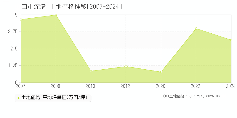 山口市深溝の土地価格推移グラフ 