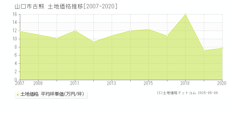古熊(山口市)の土地価格推移グラフ(坪単価)[2007-2020年]