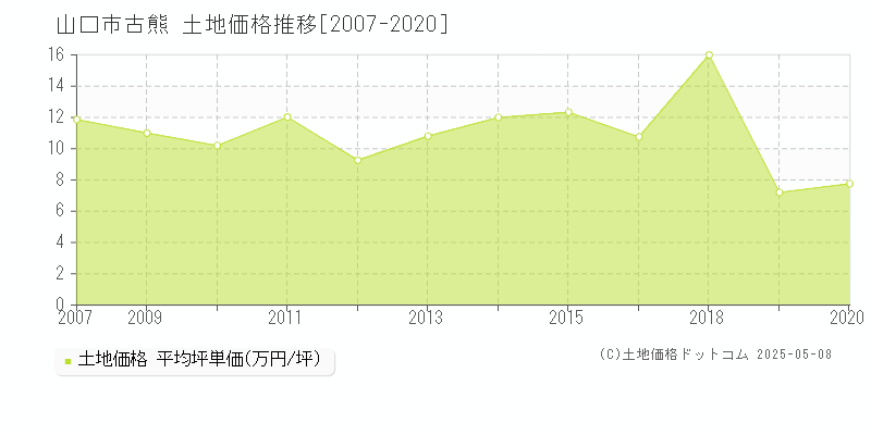 山口市古熊の土地価格推移グラフ 