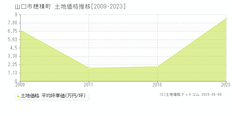 穂積町(山口市)の土地価格推移グラフ(坪単価)[2009-2023年]
