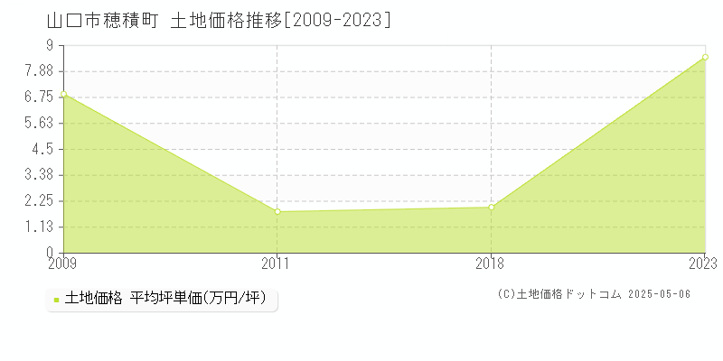 山口市穂積町の土地取引事例推移グラフ 