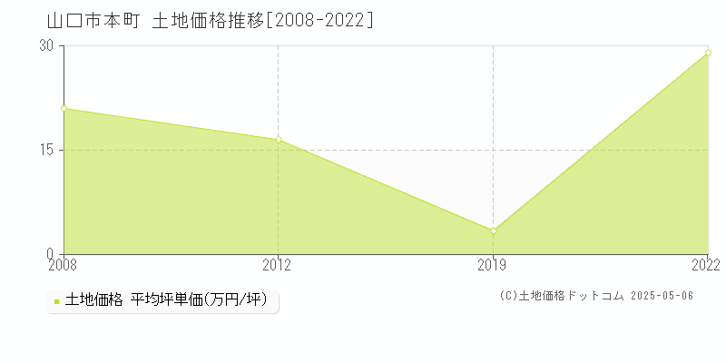 本町(山口市)の土地価格推移グラフ(坪単価)[2008-2022年]