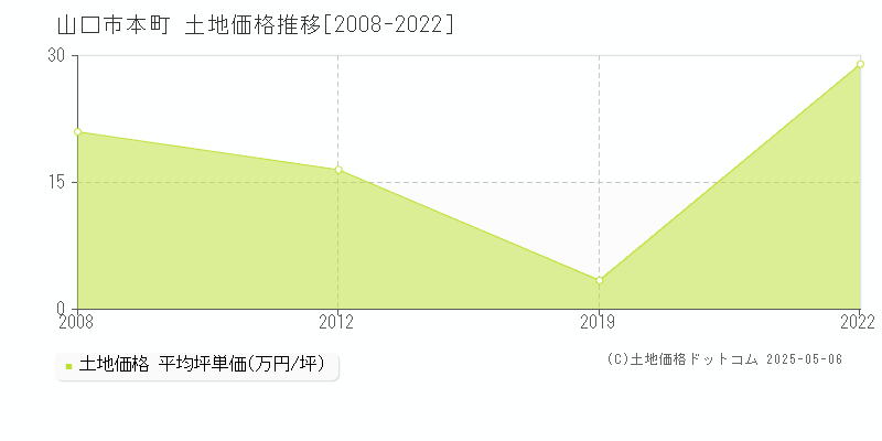 山口市本町の土地価格推移グラフ 