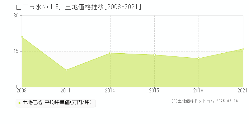 山口市水の上町の土地価格推移グラフ 