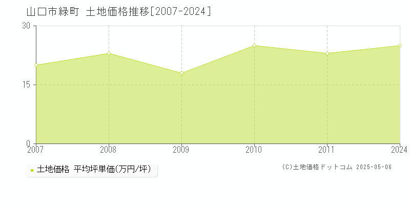 緑町(山口市)の土地価格推移グラフ(坪単価)[2007-2024年]