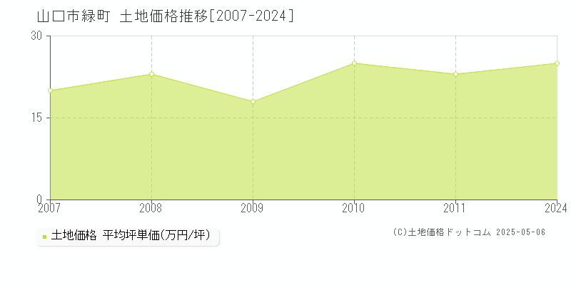 山口市緑町の土地価格推移グラフ 