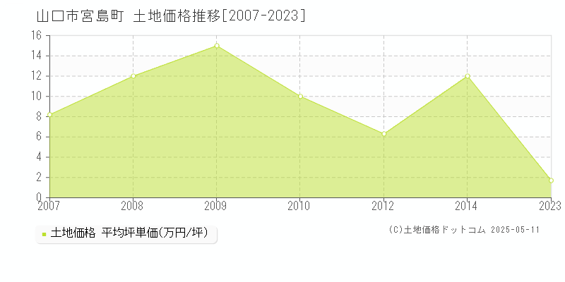 宮島町(山口市)の土地価格推移グラフ(坪単価)[2007-2023年]